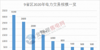 电力交易总规模已超万亿!2020年全国各省区电力交易规模一览