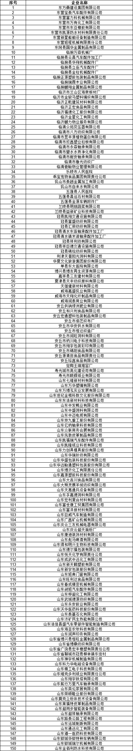 山东电力交易中心公示2020年2月新增已完成注册电力用户名单