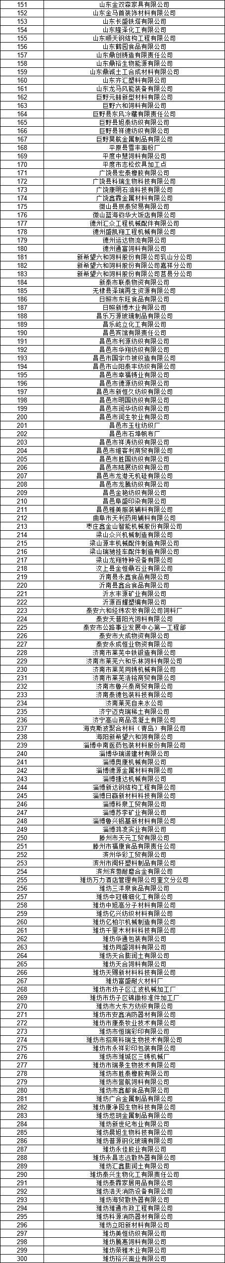 山东电力交易中心公示2020年2月新增已完成注册电力用户名单