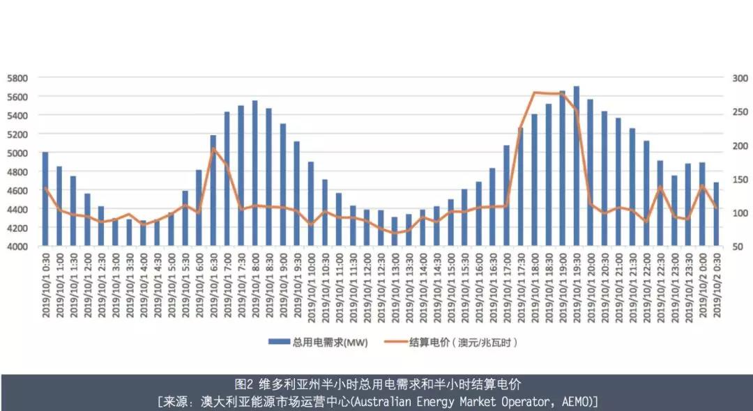 澳大利亚电力市场介绍——以发电侧电力批发市场为例