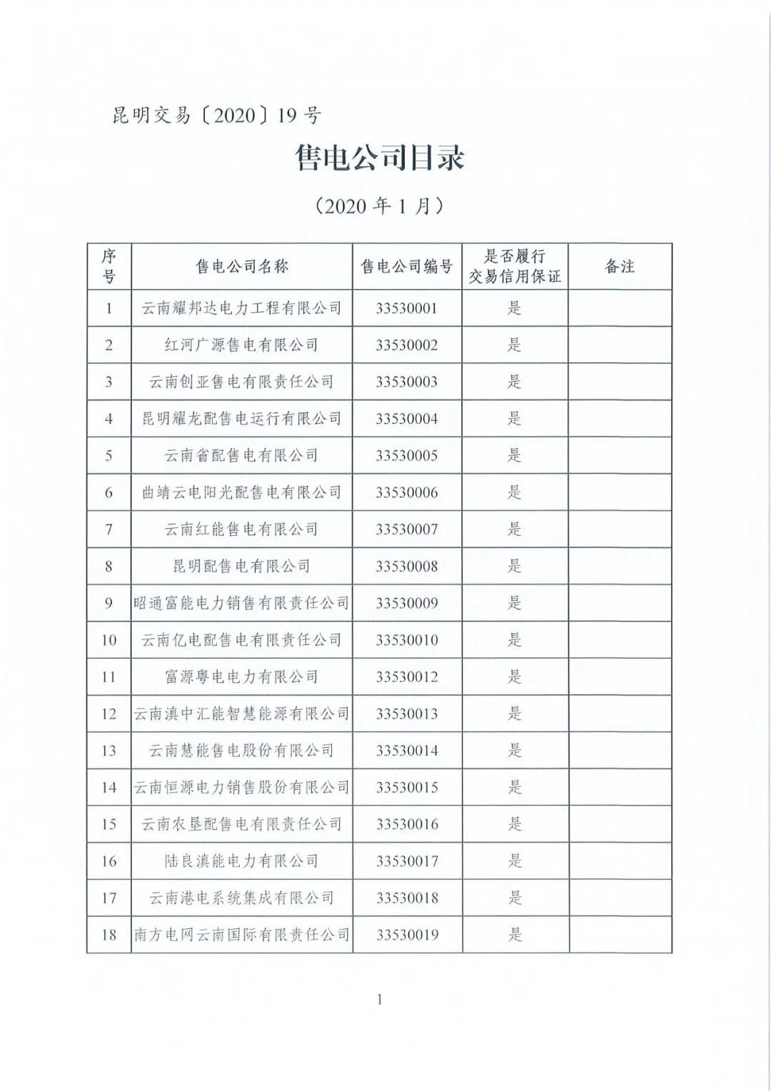 昆明售电公司注册共143家，截止2020年1月昆明电力交易中心公布