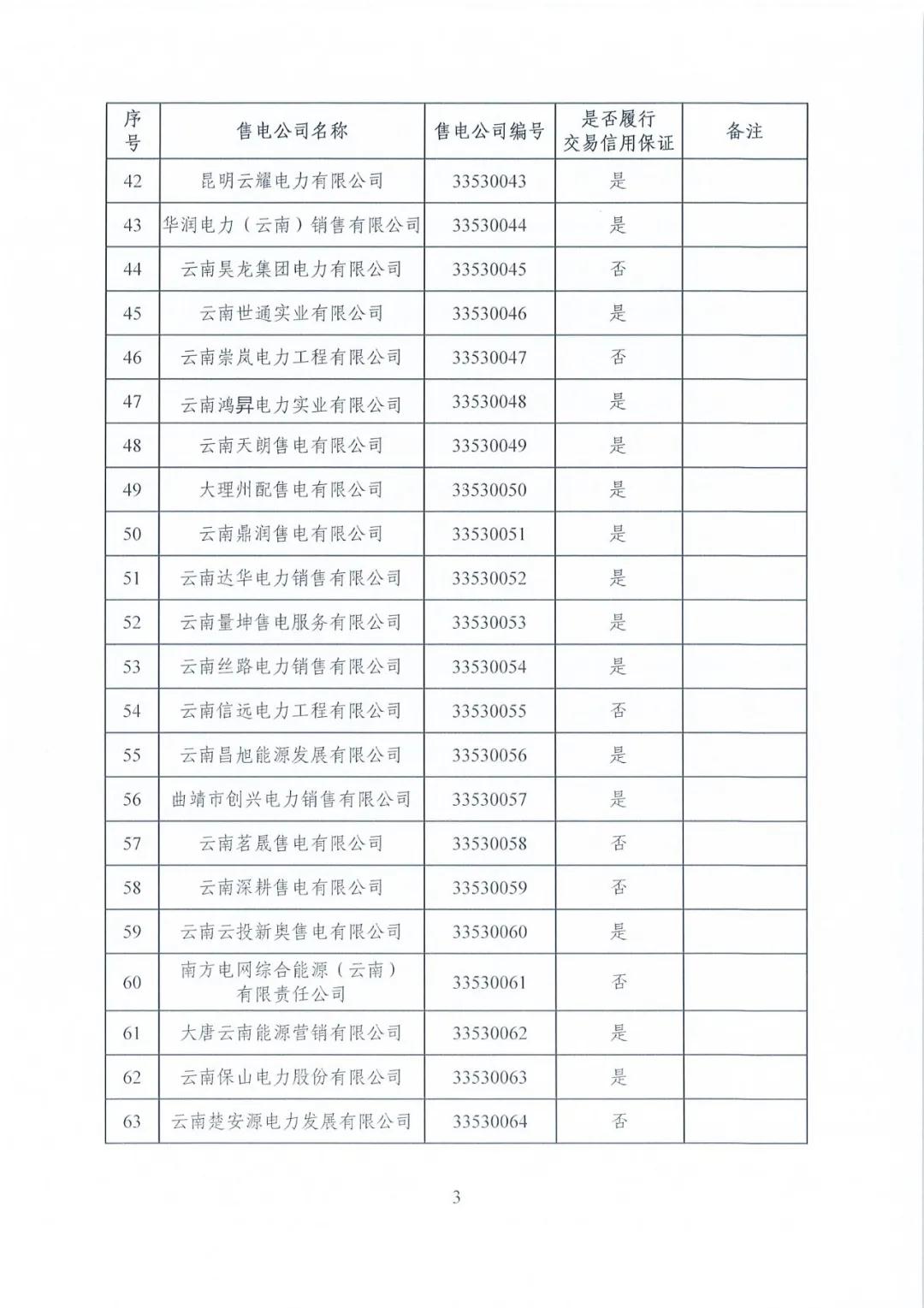 昆明售电公司注册共143家，截止2020年1月昆明电力交易中心公布