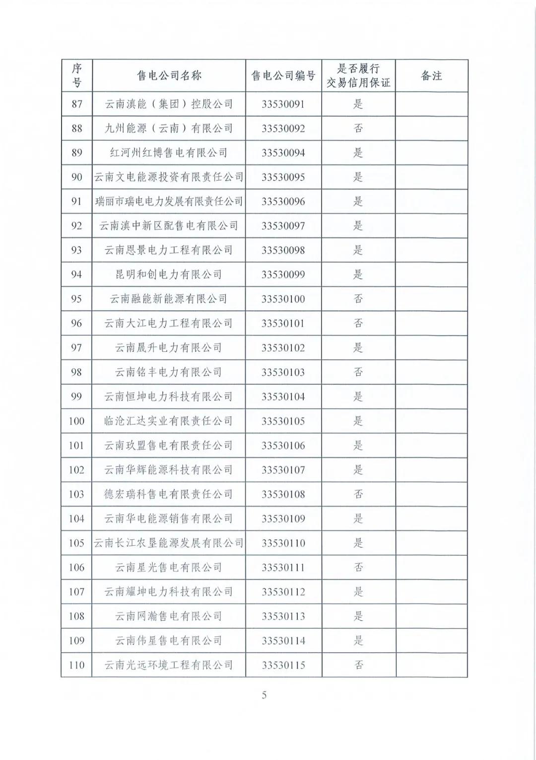 昆明售电公司注册共143家，截止2020年1月昆明电力交易中心公布