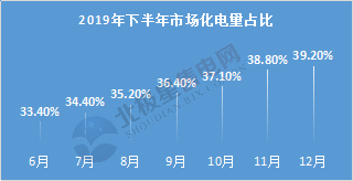  电力用户趋于小型化 售电公司价值进一步凸显——2020年电力交易有何看点？