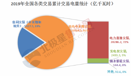  电力用户趋于小型化 售电公司价值进一步凸显——2020年电力交易有何看点？