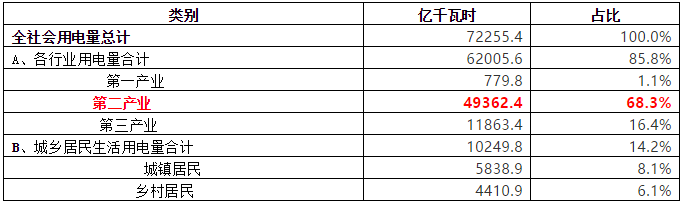 致售电公司：高耗能行业都有哪些？