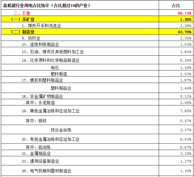 致售电公司：高耗能行业都有哪些？