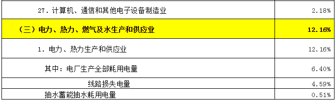 致售电公司：高耗能行业都有哪些？