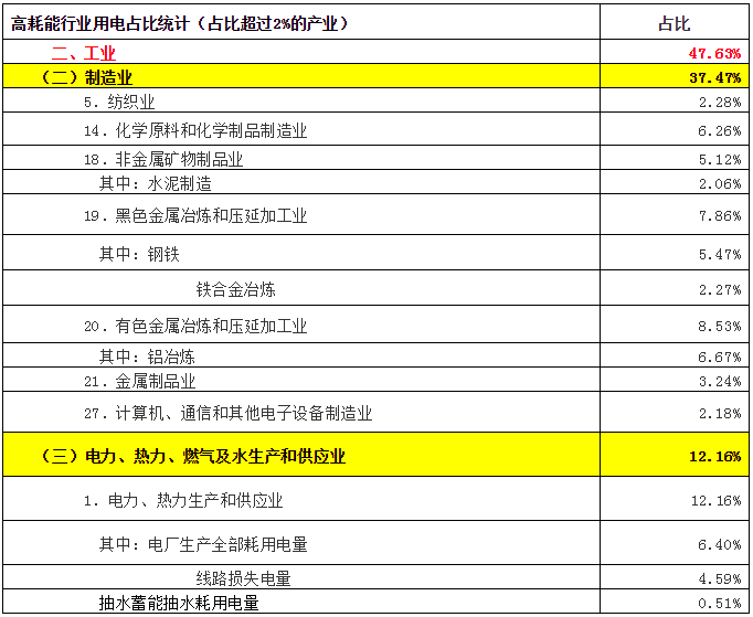 致售电公司：高耗能行业都有哪些？