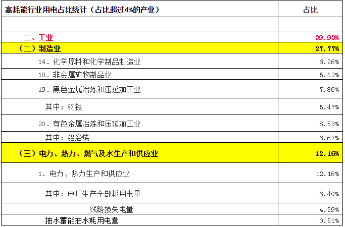 致售电公司：高耗能行业都有哪些？