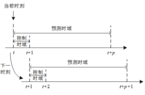 随着电力市场的推进 微电网群是电力市场交易的重要应用场景