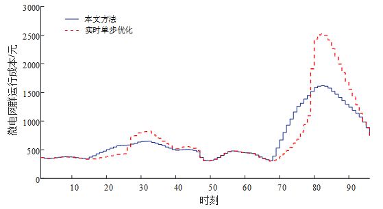 随着电力市场的推进 微电网群是电力市场交易的重要应用场景