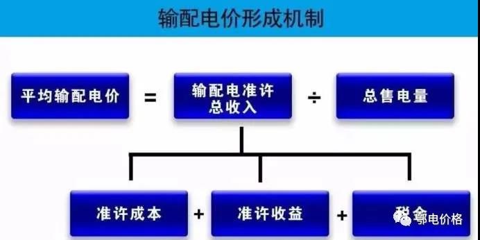 关于输配电价定价办法的学习和思考