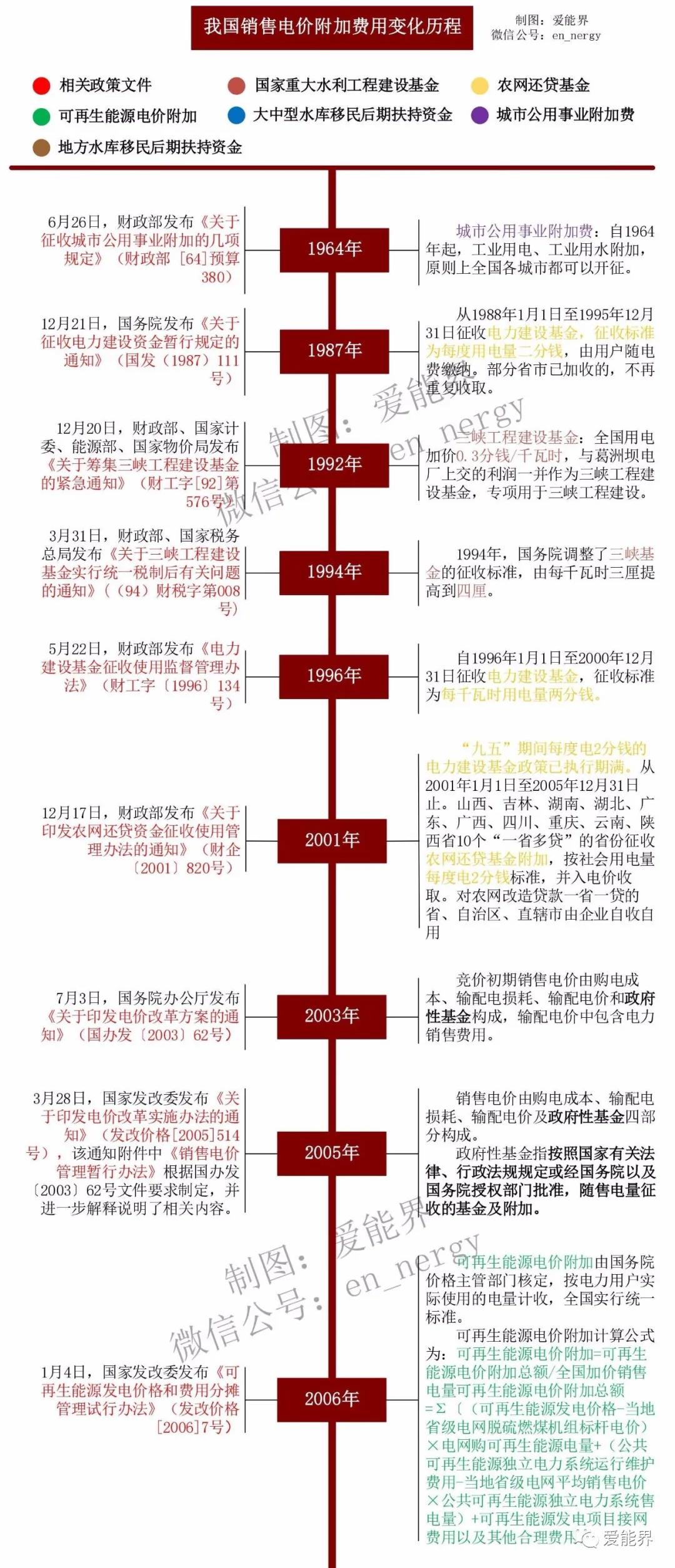 一张图读懂我国销售电价附加