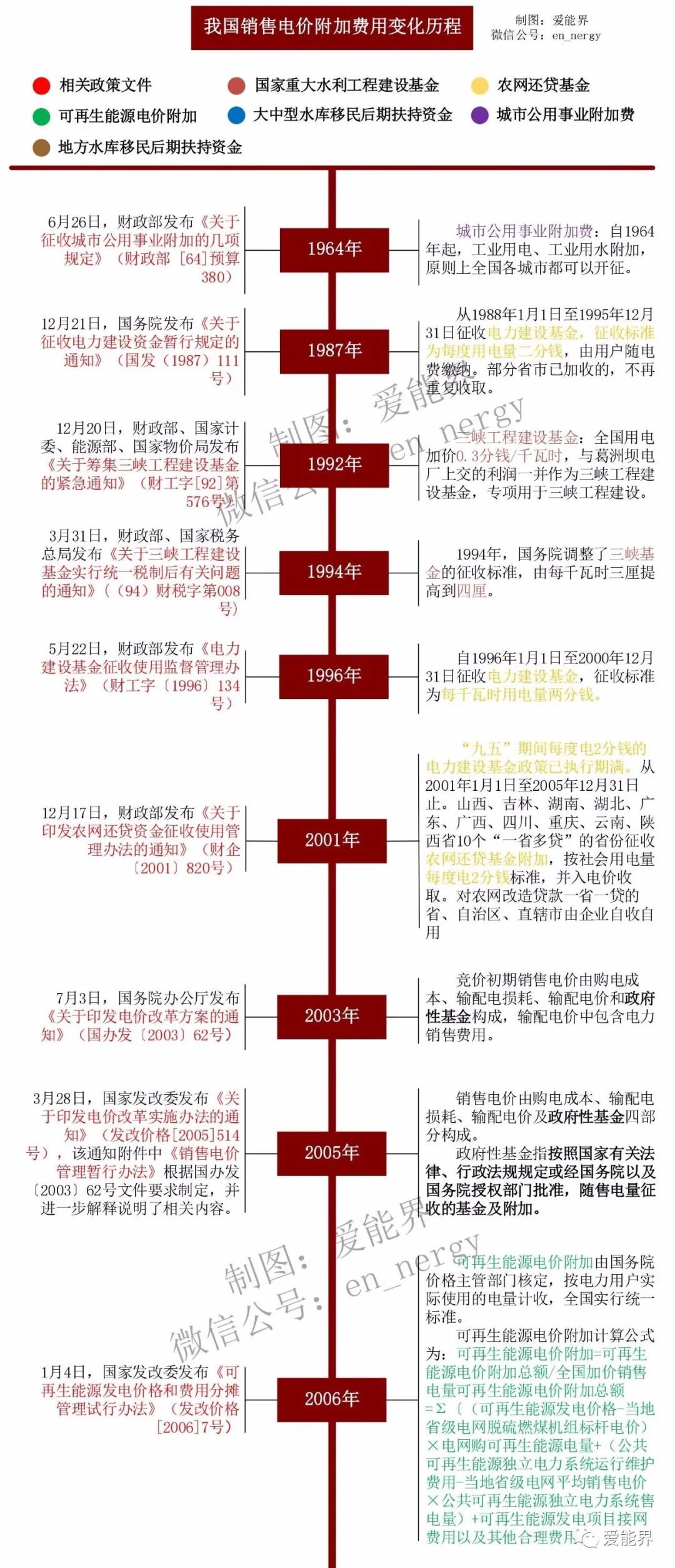 一张图读懂我国销售电价附加