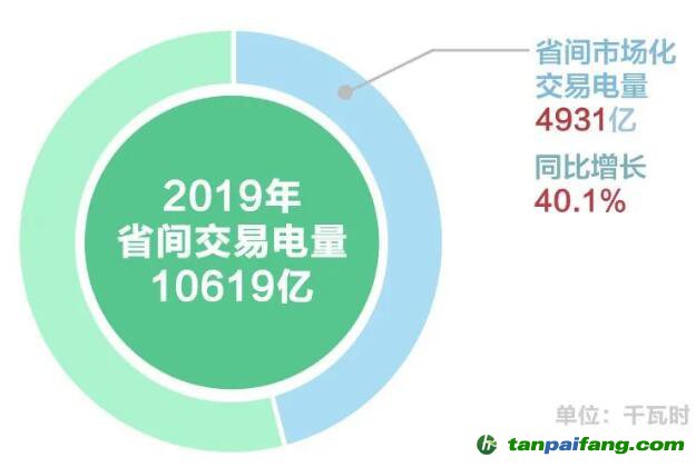 北京2019年度电力市场交易信息：国网区域各电力交易中心市场交易电量20872亿千瓦时