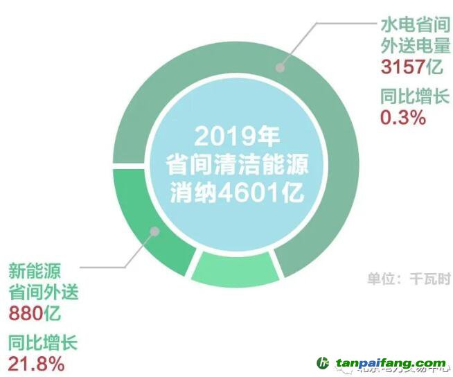 北京2019年度电力市场交易信息：国网区域各电力交易中心市场交易电量20872亿千瓦时