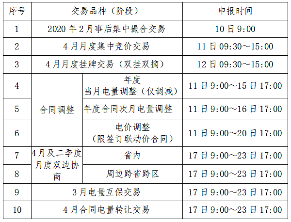 贵州电力交易中心2020年3月电力市场化交易时间安排