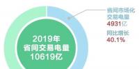 北京2019年度电力市场交易信息:国网区域各电力交易中心市场交易电量20872亿千瓦时
