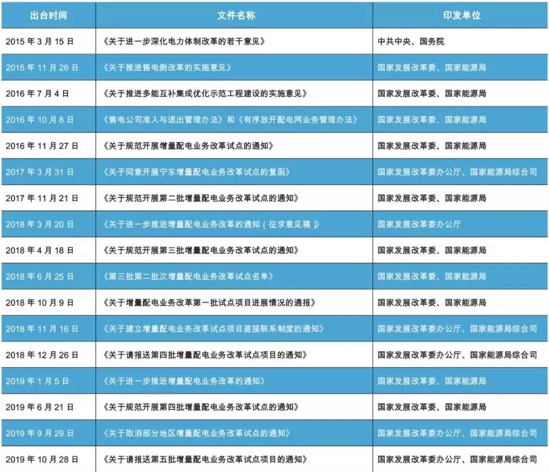 国网进一步支持增量配电改革 电改有望提速 配电侧多元融合成趋势