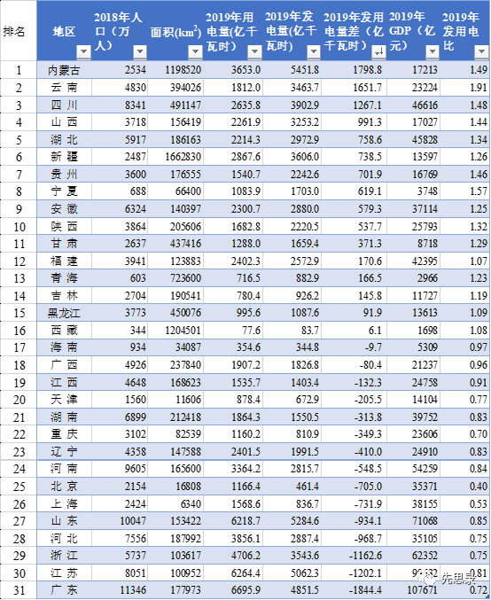 各省“本地电力保障能力”排名