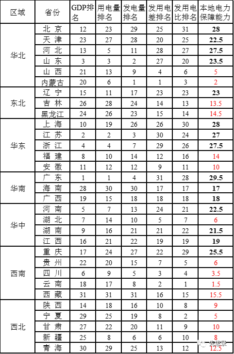 各省“本地电力保障能力”排名