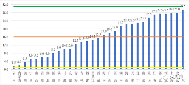 各省“本地电力保障能力”排名