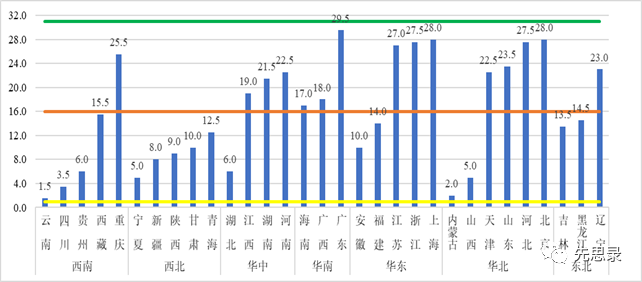 各省“本地电力保障能力”排名