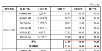 国网智能 “实控人” 这一因素或致毛利率低于行业平均值