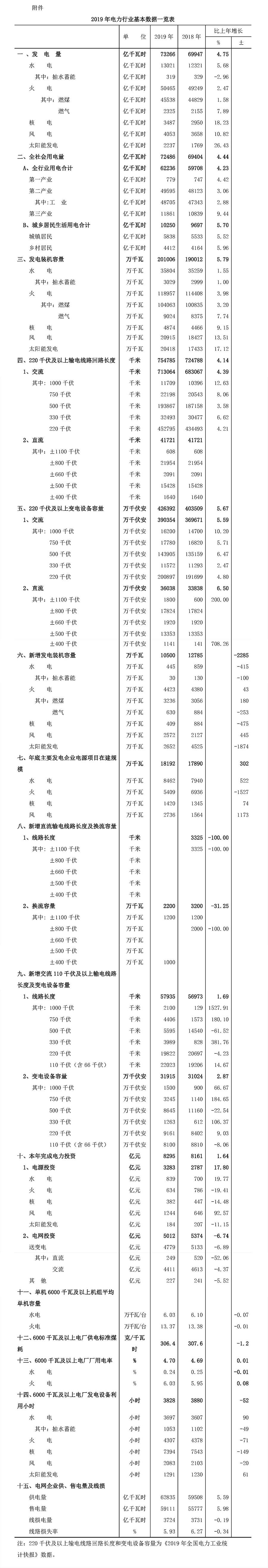 中电联发布《中国电力行业年度发展报告2020》