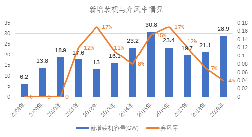 新能源消纳是技术问题还是经济问题？