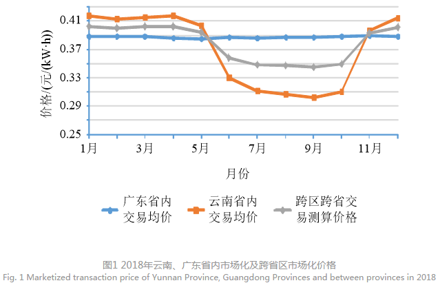 深度文章｜南方区域跨省区中长期电力市场现状、问题及解决思路