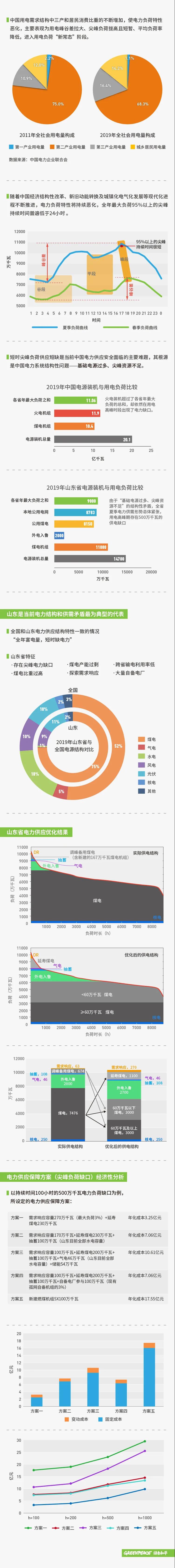 报告｜袁家海团队报告：“十四五”靠新增煤电补电力缺口 或面临每年70亿元投资浪费