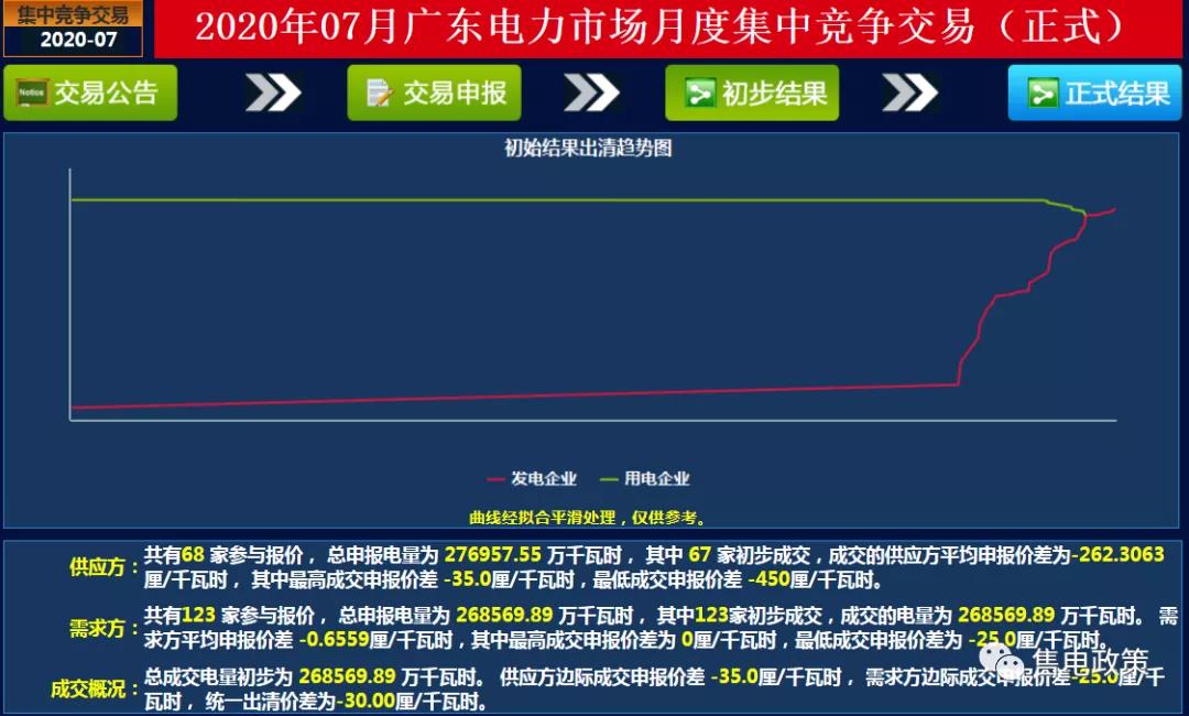 广东2020年7月集中月竞-30.00厘/千瓦时