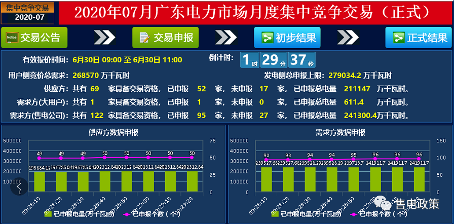 广东2020年7月集中月竞-30.00厘/千瓦时