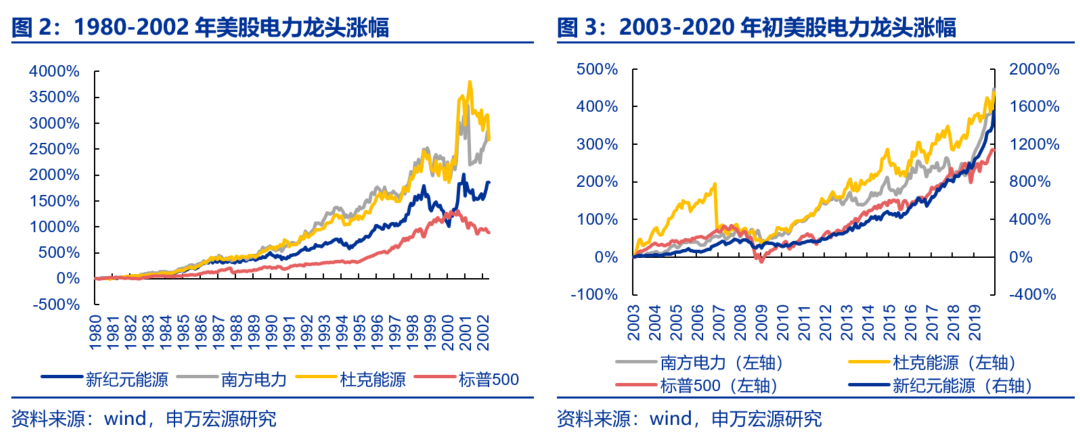 资本市场：深度研究火电行业价值