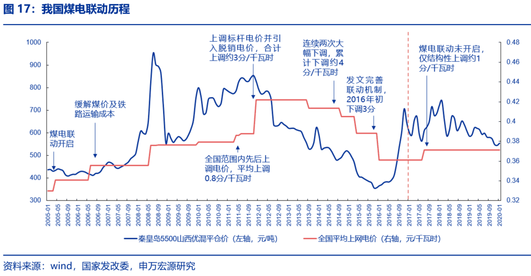 资本市场：深度研究火电行业价值