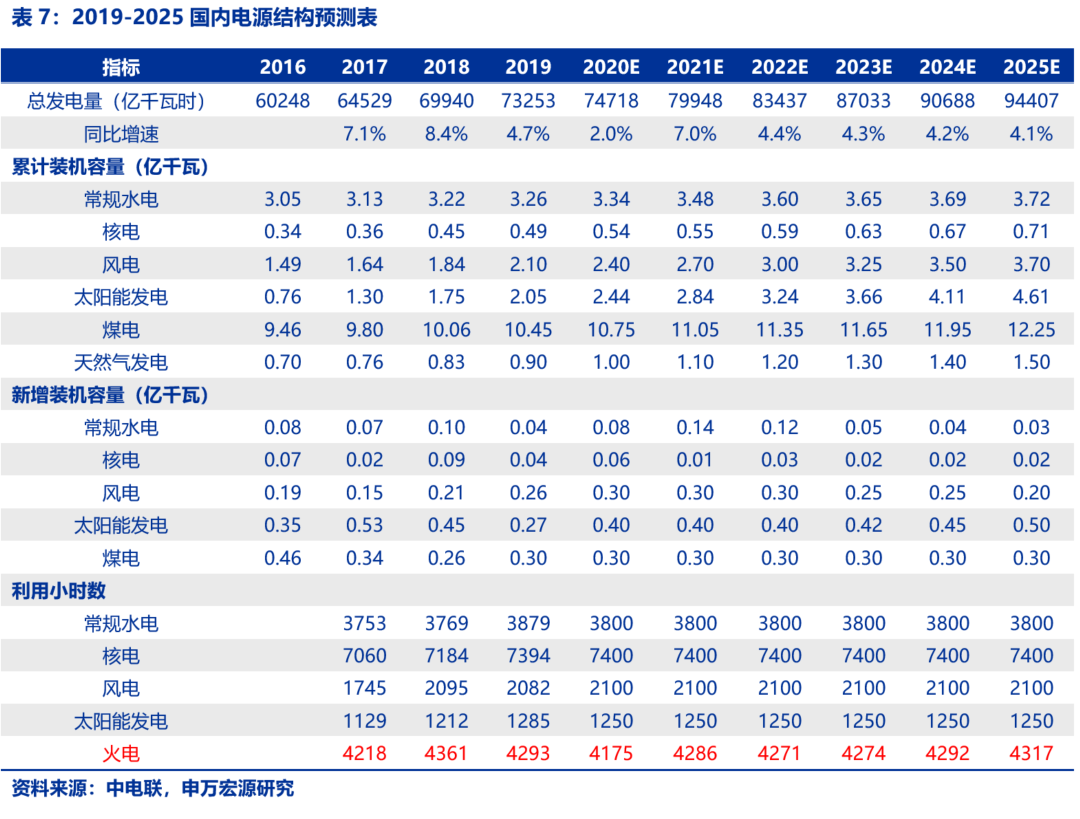 资本市场：深度研究火电行业价值