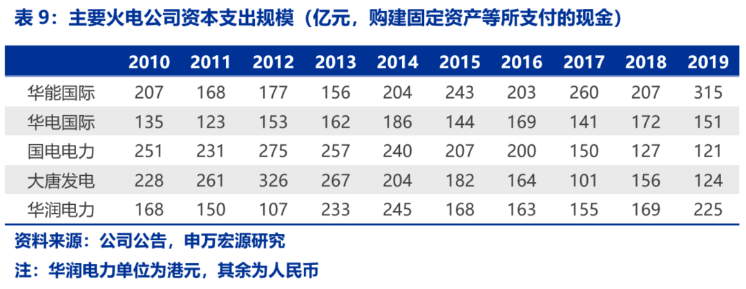 资本市场：深度研究火电行业价值