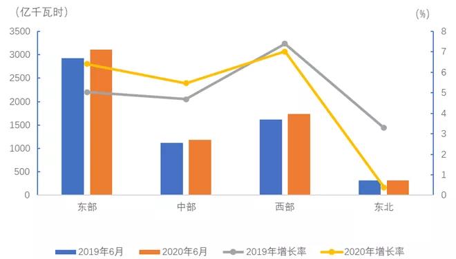 中电联：2020年1-6月电力消费情况