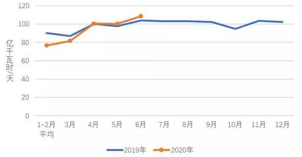 中电联：2020年1-6月电力消费情况