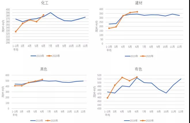 中电联：2020年1-6月电力消费情况