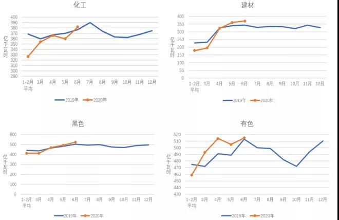 中电联：2020年1-6月电力消费情况