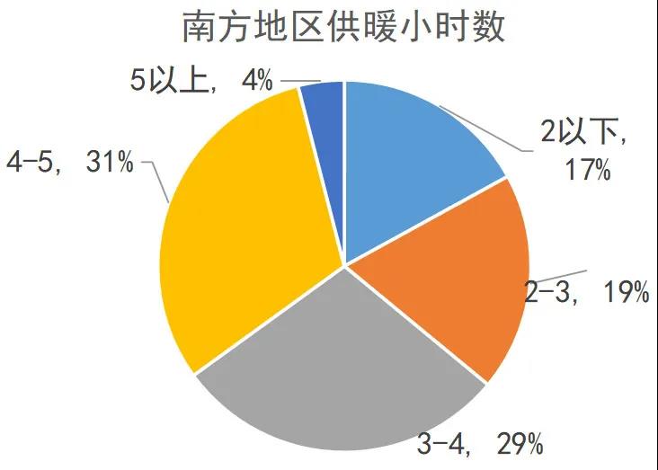 热点｜我国南方地区供暖现状分析【电能替代与综合能源服务】