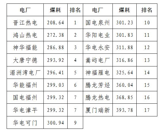 2020年二季度福建省统调燃煤电厂节能减排信息披露