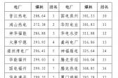 2020年二季度福建省统调燃煤电厂节能减排信息披露