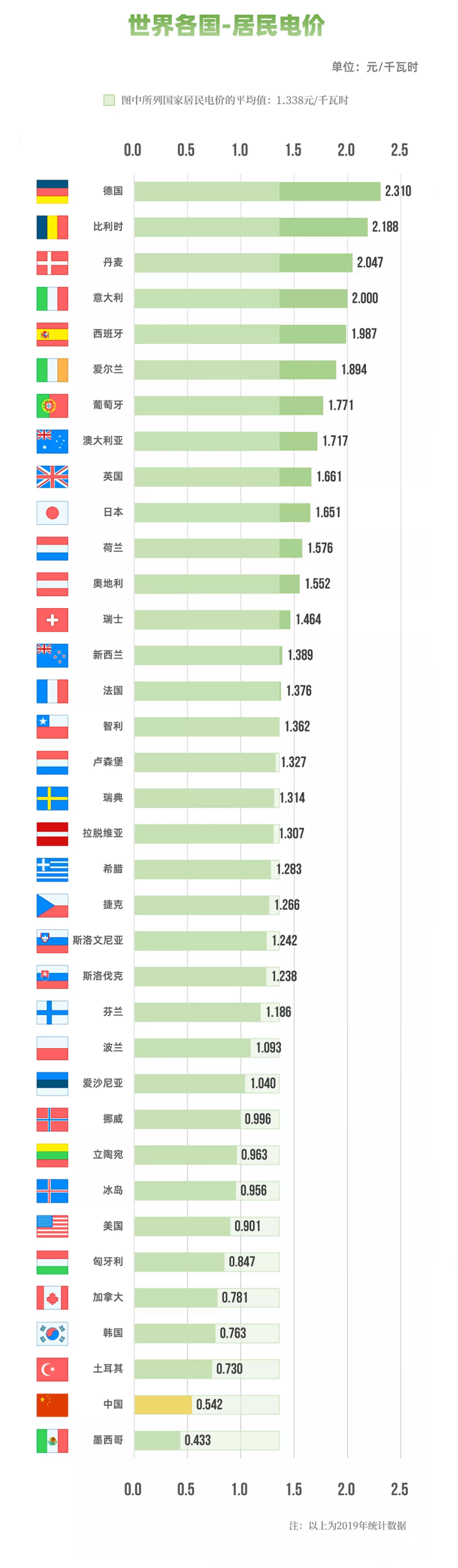 国家电网：图说电价水平