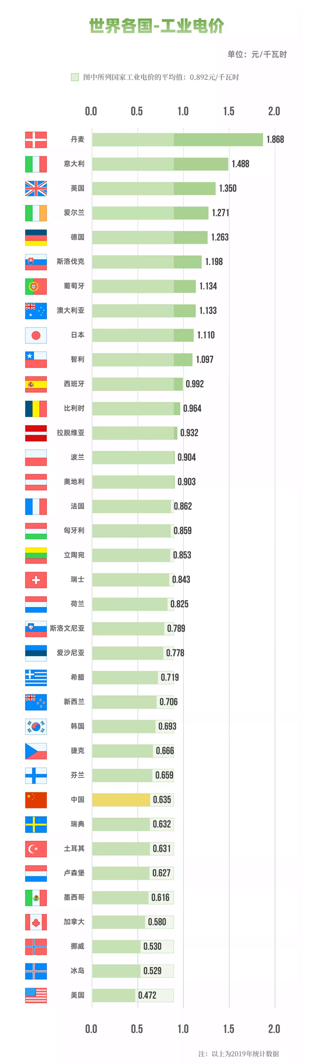 国家电网：图说电价水平