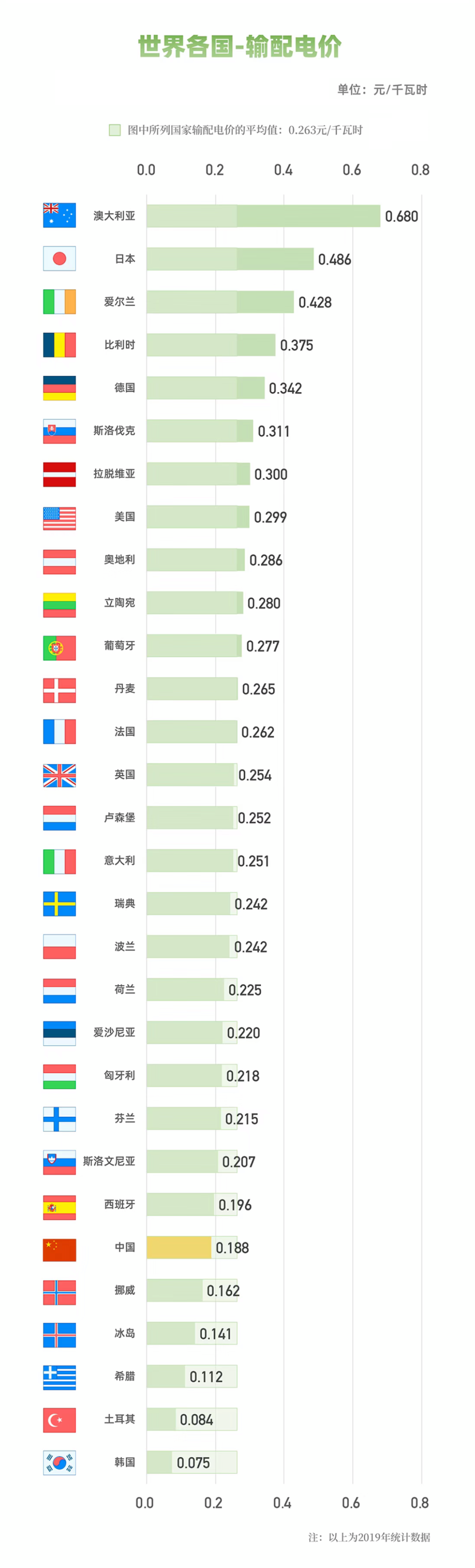 国家电网：图说电价水平