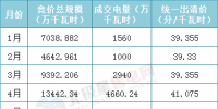 广西售电调查 | 月竞、长协价格波动 售电乱象何解?